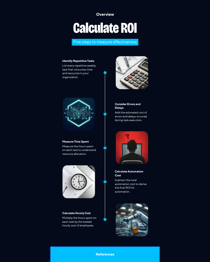 Five steps to calculate AI automation ROI: identify repetitive tasks, measure time spent, calculate hourly cost, consider errors and delays, and calculate automation cost.