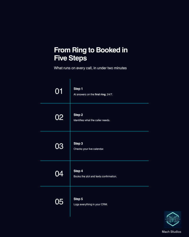 Five step process diagram showing how an AI phone answering service books appointments from call answer to CRM logging