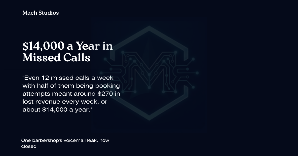 Pull quote stating a barbershop recovered roughly fourteen thousand dollars a year in missed call revenue with AI phone answering